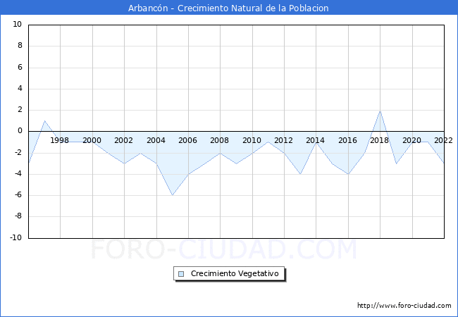 Crecimiento Vegetativo del municipio de Arbancón desde 1996 hasta el 2020 