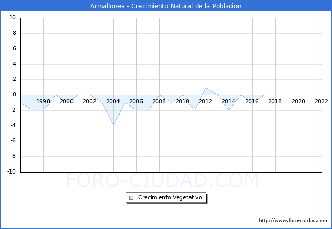 Crecimiento Vegetativo del municipio de Armallones desde 1996 hasta el 2021 