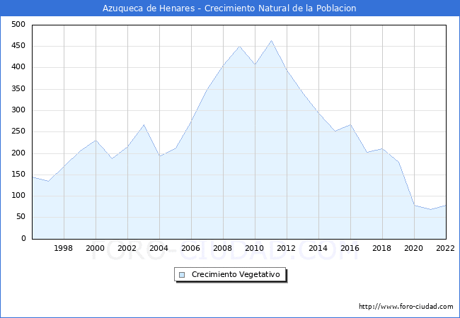 Crecimiento Vegetativo del municipio de Azuqueca de Henares desde 1996 hasta el 2020 
