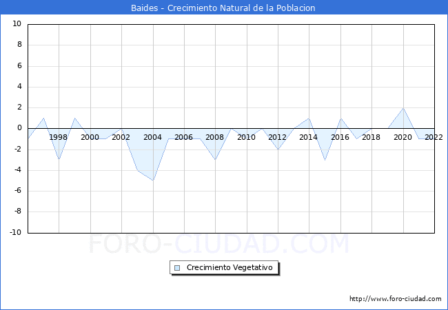 Crecimiento Vegetativo del municipio de Baides desde 1996 hasta el 2021 