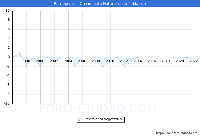 Crecimiento Vegetativo del municipio de Barriopedro desde 1996 hasta el 2020 