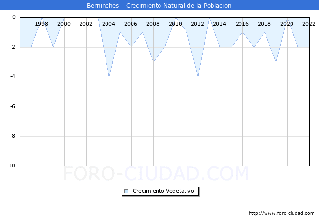 Crecimiento Vegetativo del municipio de Berninches desde 1996 hasta el 2021 