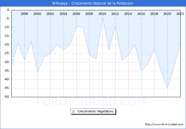 Crecimiento Vegetativo del municipio de Brihuega desde 1996 hasta el 2020 