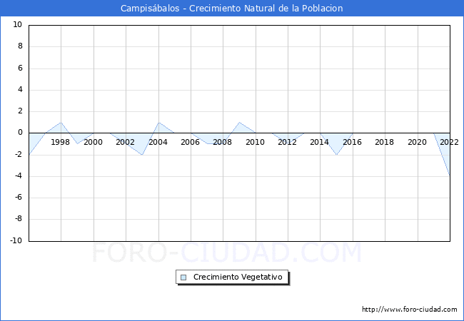 Crecimiento Vegetativo del municipio de Campisábalos desde 1996 hasta el 2021 