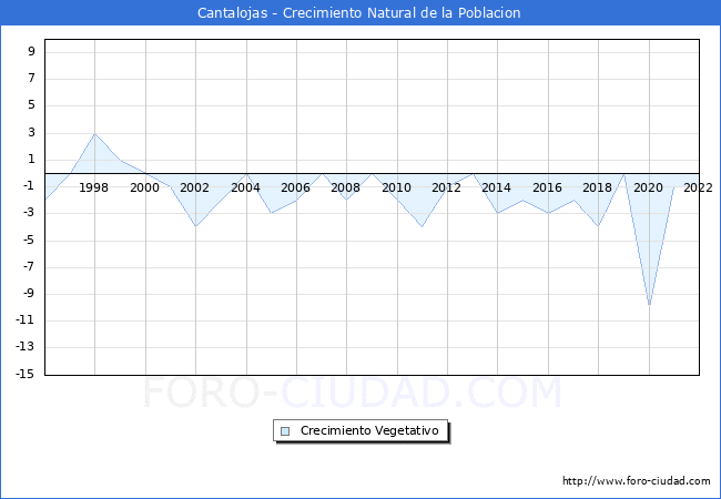 Crecimiento Vegetativo del municipio de Cantalojas desde 1996 hasta el 2020 