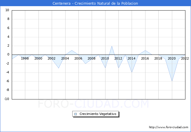 Crecimiento Vegetativo del municipio de Centenera desde 1996 hasta el 2020 