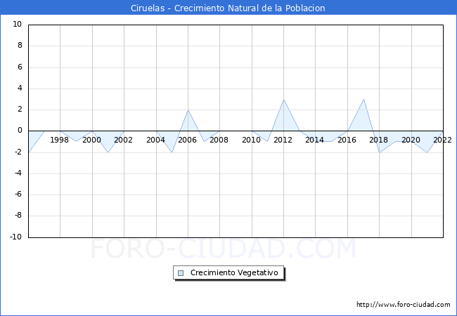 Crecimiento Vegetativo del municipio de Ciruelas desde 1996 hasta el 2021 