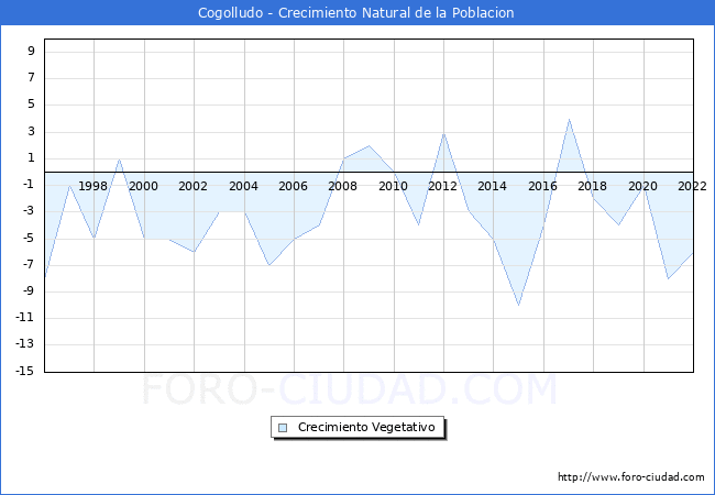 Crecimiento Vegetativo del municipio de Cogolludo desde 1996 hasta el 2020 