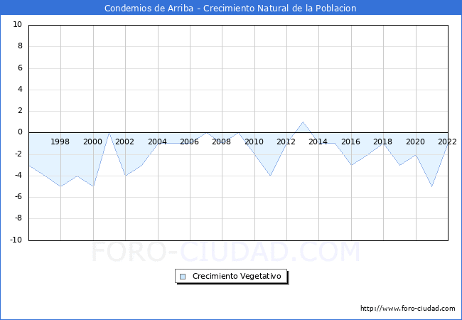 Crecimiento Vegetativo del municipio de Condemios de Arriba desde 1996 hasta el 2021 