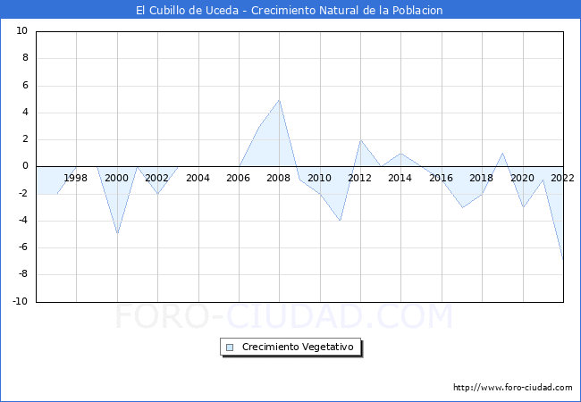 Crecimiento Vegetativo del municipio de El Cubillo de Uceda desde 1996 hasta el 2021 
