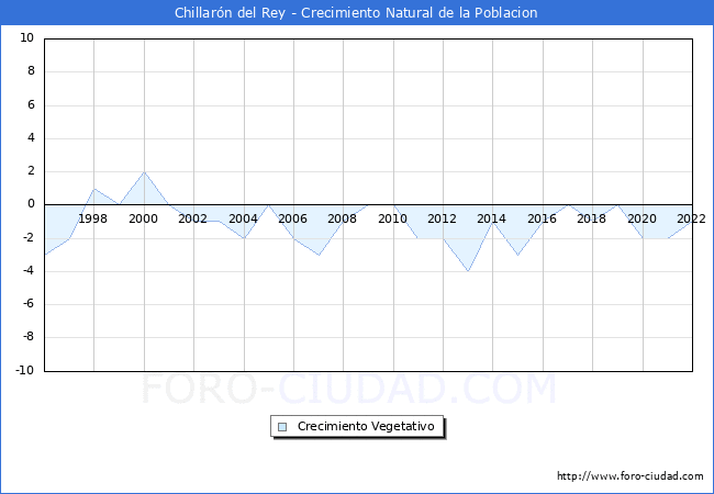 Crecimiento Vegetativo del municipio de Chillarón del Rey desde 1996 hasta el 2021 