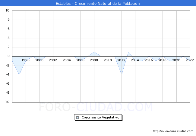 Crecimiento Vegetativo del municipio de Establés desde 1996 hasta el 2020 