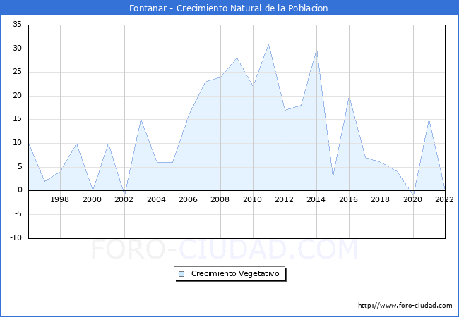 Crecimiento Vegetativo del municipio de Fontanar desde 1996 hasta el 2021 