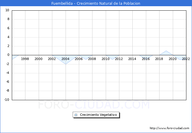 Crecimiento Vegetativo del municipio de Fuembellida desde 1996 hasta el 2021 