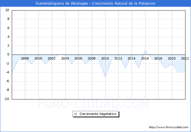 Crecimiento Vegetativo del municipio de Fuentelahiguera de Albatages desde 1996 hasta el 2020 