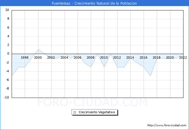 Crecimiento Vegetativo del municipio de Fuentelsaz desde 1996 hasta el 2021 