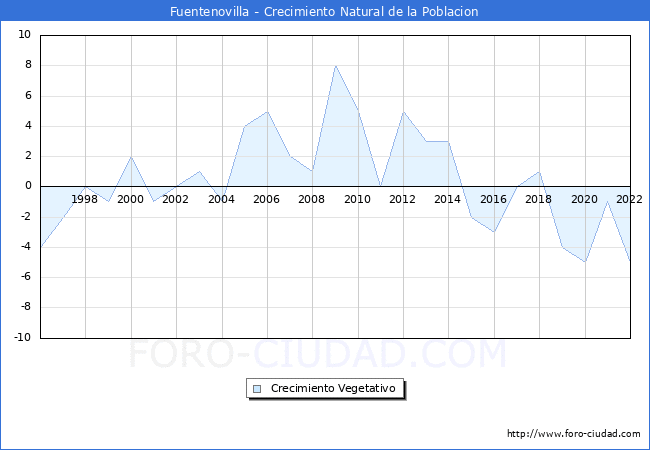 Crecimiento Vegetativo del municipio de Fuentenovilla desde 1996 hasta el 2020 