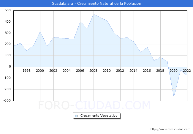 Crecimiento Vegetativo del municipio de Guadalajara desde 1996 hasta el 2020 