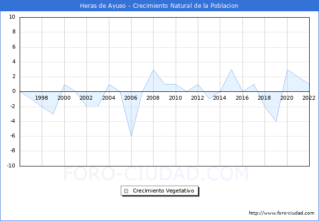 Crecimiento Vegetativo del municipio de Heras de Ayuso desde 1996 hasta el 2021 