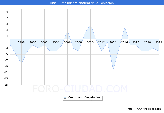 Crecimiento Vegetativo del municipio de Hita desde 1996 hasta el 2021 