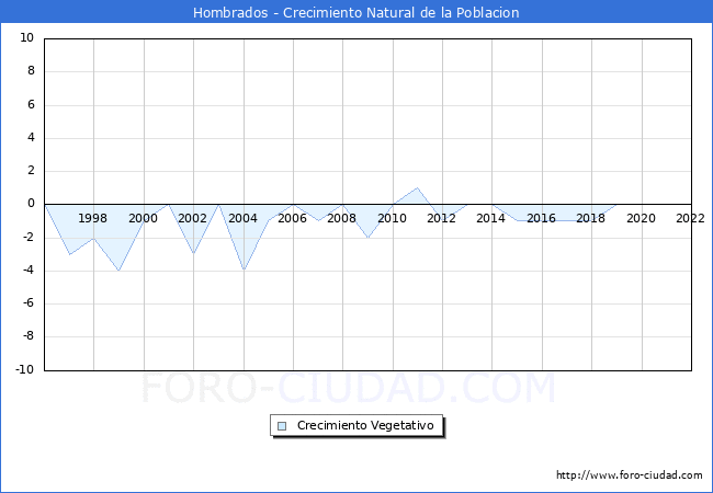 Crecimiento Vegetativo del municipio de Hombrados desde 1996 hasta el 2021 