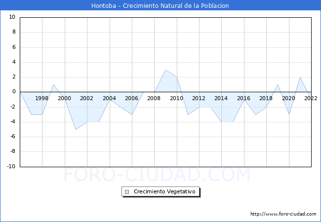 Crecimiento Vegetativo del municipio de Hontoba desde 1996 hasta el 2020 