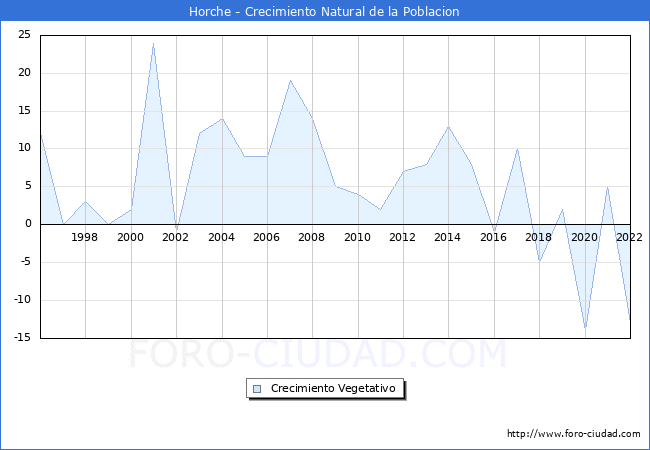 Crecimiento Vegetativo del municipio de Horche desde 1996 hasta el 2020 