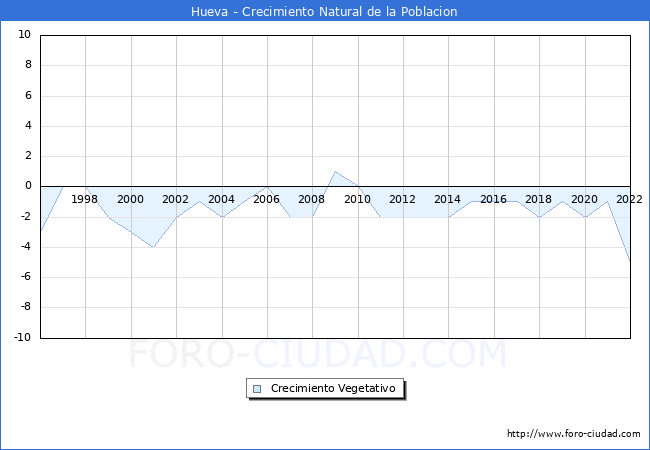 Crecimiento Vegetativo del municipio de Hueva desde 1996 hasta el 2021 