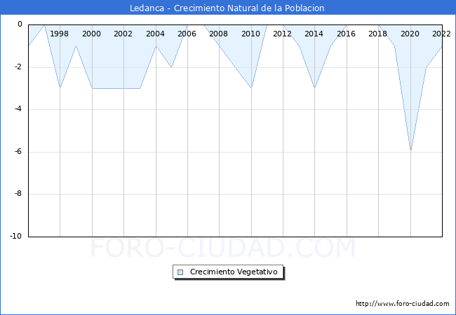 Crecimiento Vegetativo del municipio de Ledanca desde 1996 hasta el 2020 