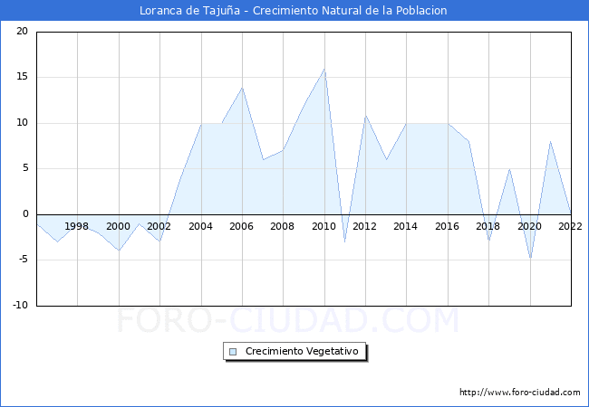 Crecimiento Vegetativo del municipio de Loranca de Tajuña desde 1996 hasta el 2020 
