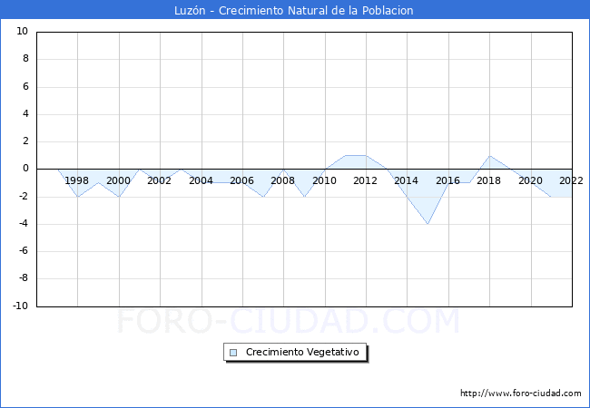 Crecimiento Vegetativo del municipio de Luzón desde 1996 hasta el 2020 