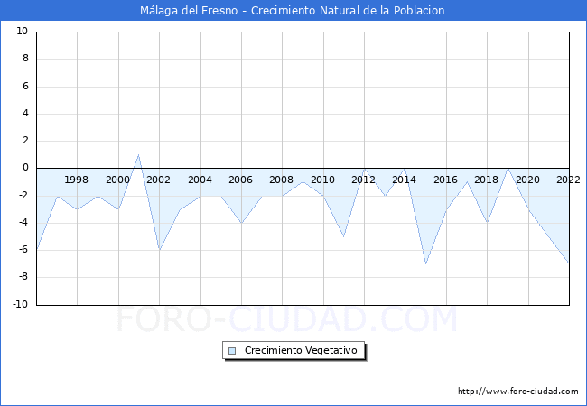 Crecimiento Vegetativo del municipio de Málaga del Fresno desde 1996 hasta el 2021 