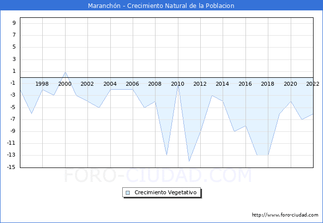Crecimiento Vegetativo del municipio de Maranchón desde 1996 hasta el 2020 
