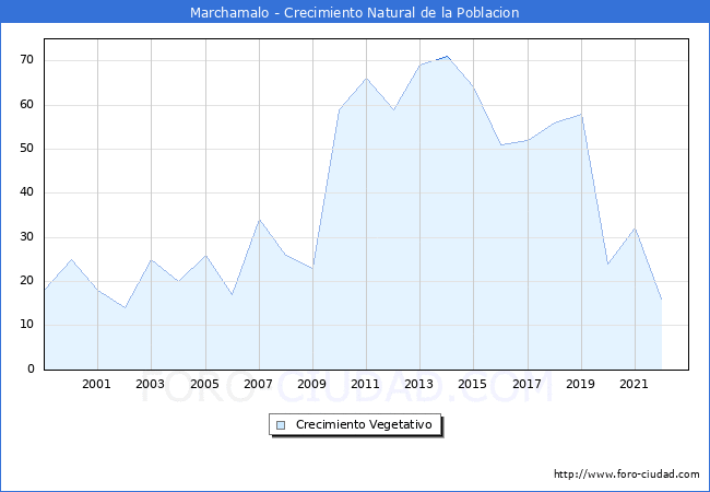 Crecimiento Vegetativo del municipio de Marchamalo desde 1999 hasta el 2020 