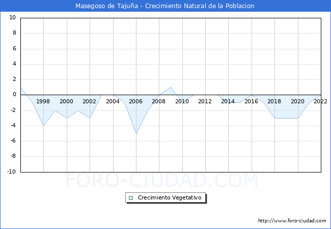 Crecimiento Vegetativo del municipio de Masegoso de Tajuña desde 1996 hasta el 2021 
