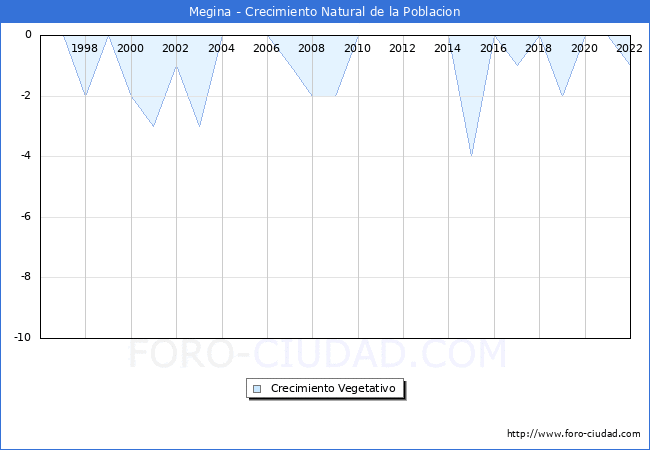 Crecimiento Vegetativo del municipio de Megina desde 1996 hasta el 2021 