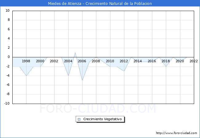 Crecimiento Vegetativo del municipio de Miedes de Atienza desde 1996 hasta el 2020 