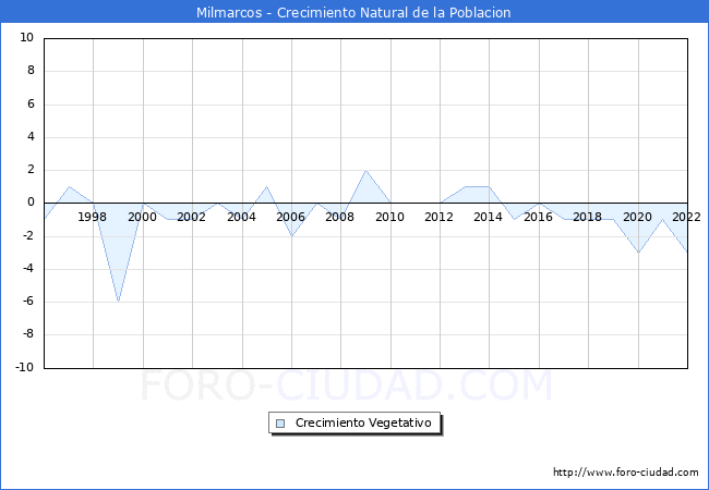 Crecimiento Vegetativo del municipio de Milmarcos desde 1996 hasta el 2021 