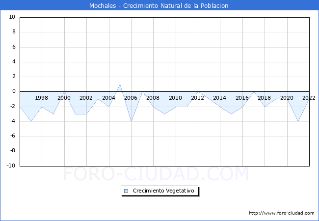 Crecimiento Vegetativo del municipio de Mochales desde 1996 hasta el 2021 