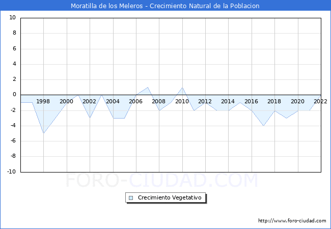 Crecimiento Vegetativo del municipio de Moratilla de los Meleros desde 1996 hasta el 2021 