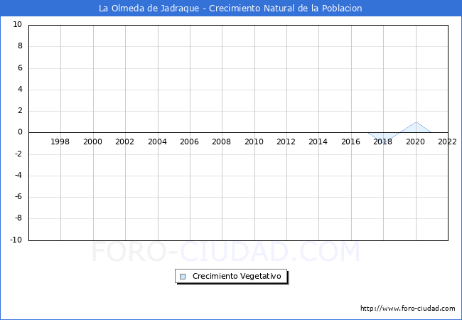 Crecimiento Vegetativo del municipio de La Olmeda de Jadraque desde 1996 hasta el 2020 