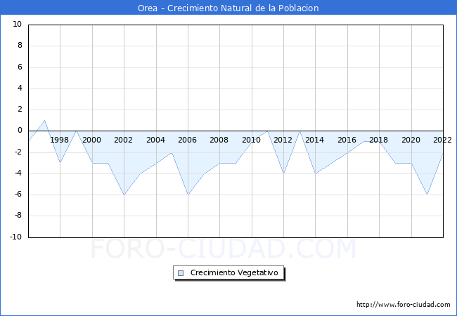 Crecimiento Vegetativo del municipio de Orea desde 1996 hasta el 2021 