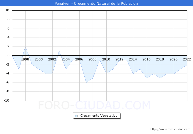 Crecimiento Vegetativo del municipio de Peñalver desde 1996 hasta el 2021 