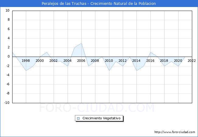 Crecimiento Vegetativo del municipio de Peralejos de las Truchas desde 1996 hasta el 2021 