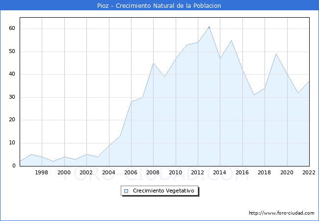 Crecimiento Vegetativo del municipio de Pioz desde 1996 hasta el 2021 