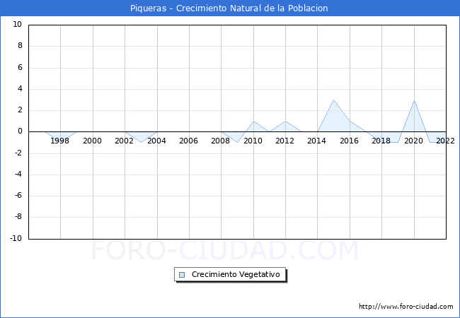 Crecimiento Vegetativo del municipio de Piqueras desde 1996 hasta el 2021 