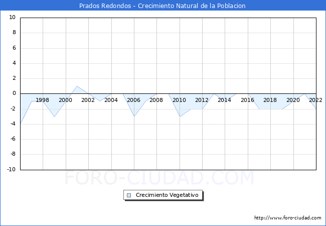 Crecimiento Vegetativo del municipio de Prados Redondos desde 1996 hasta el 2021 