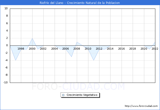 Crecimiento Vegetativo del municipio de Riofrío del Llano desde 1996 hasta el 2021 