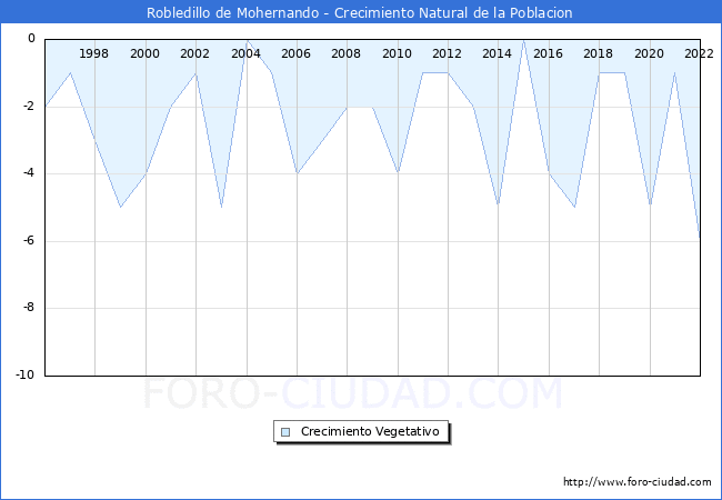 Crecimiento Vegetativo del municipio de Robledillo de Mohernando desde 1996 hasta el 2021 