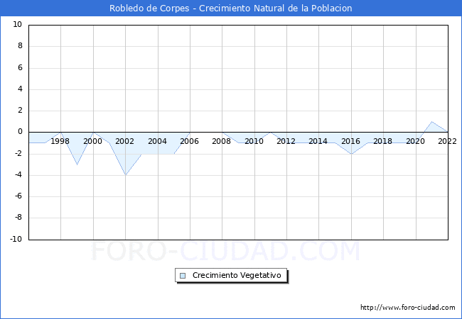 Crecimiento Vegetativo del municipio de Robledo de Corpes desde 1996 hasta el 2021 